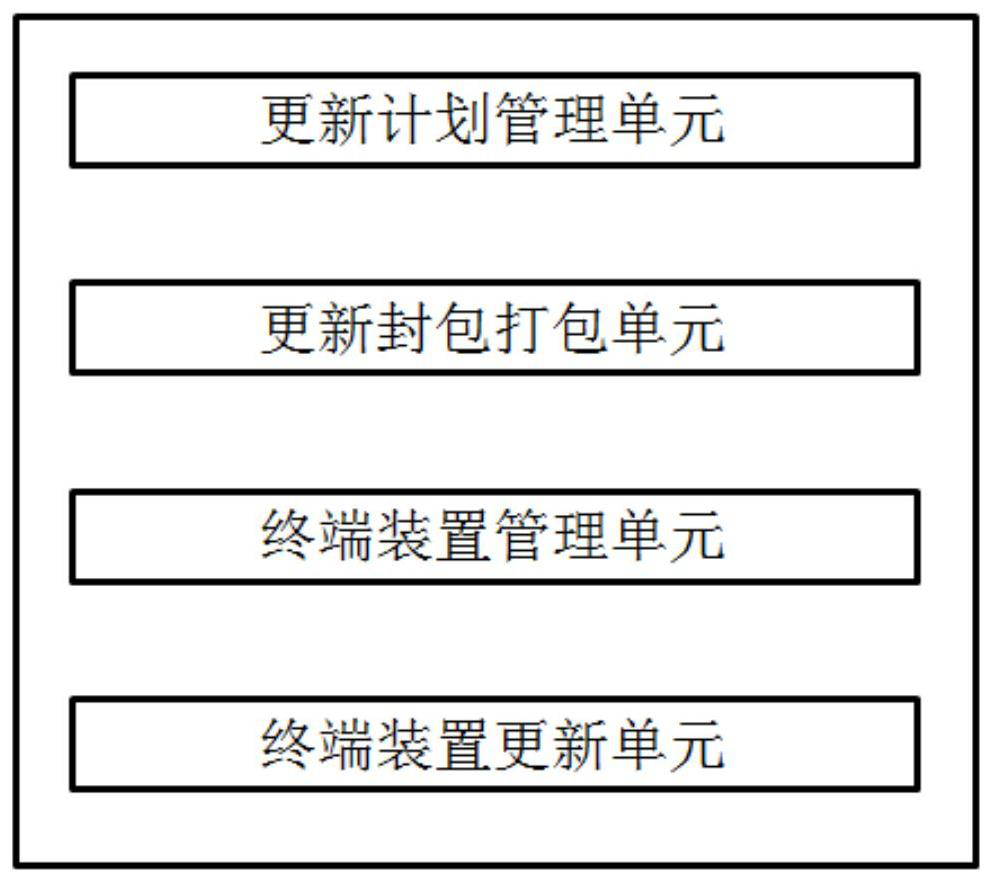 Terminal device upgrading method and management platform