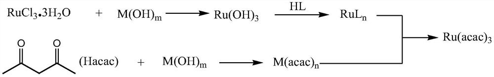 A kind of method of synthesizing ruthenium acetylacetonate (Ⅲ)