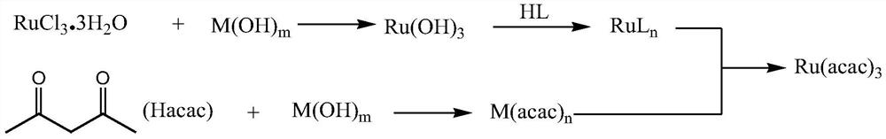 A kind of method of synthesizing ruthenium acetylacetonate (Ⅲ)