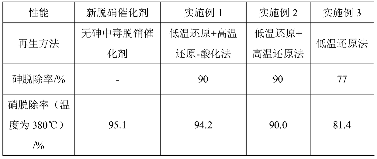 A kind of regeneration method of arsenic poisoning denitrification catalyst