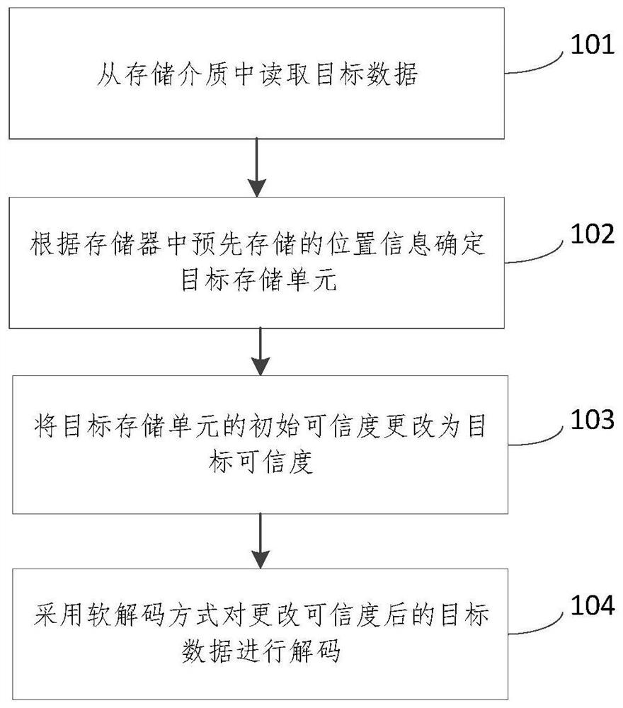 Target data decoding method and device, electronic equipment and storage device