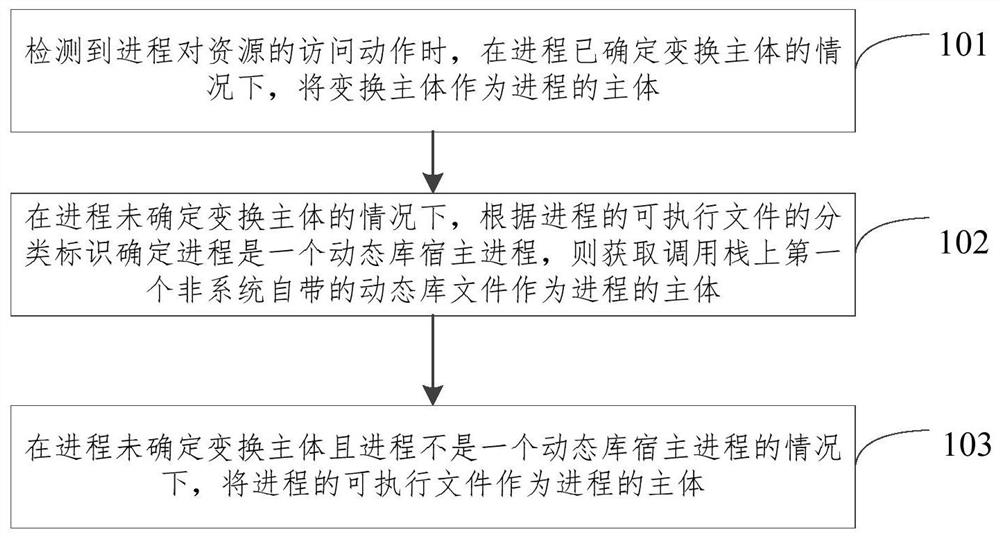 Method and device for determining main body in access control process, equipment and storage medium