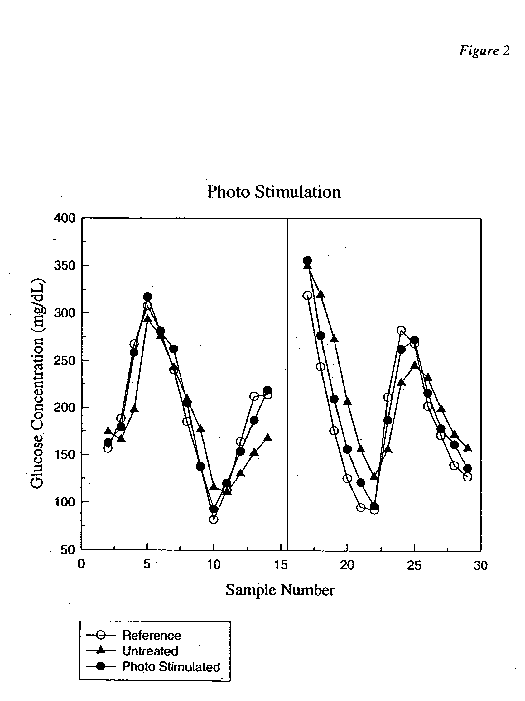 Photostimulation method and apparatus in combination with glucose determination