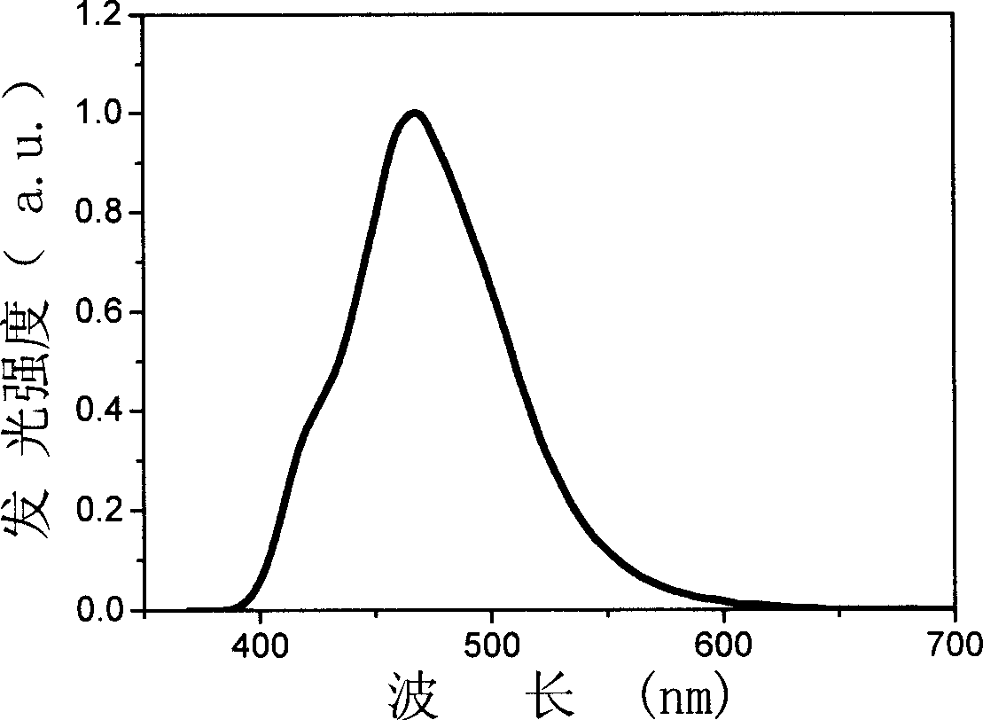 Blue color electroluminescent macromolecular material and method for making same