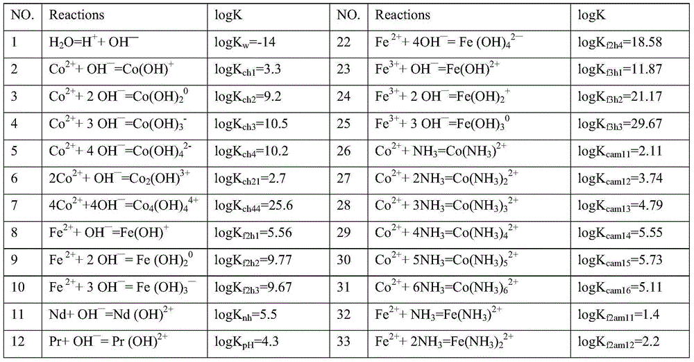 A method for simultaneously recovering neodymium, praseodymium, dysprosium, cobalt, and iron from NdFeB sludge under CO3-NH3 system