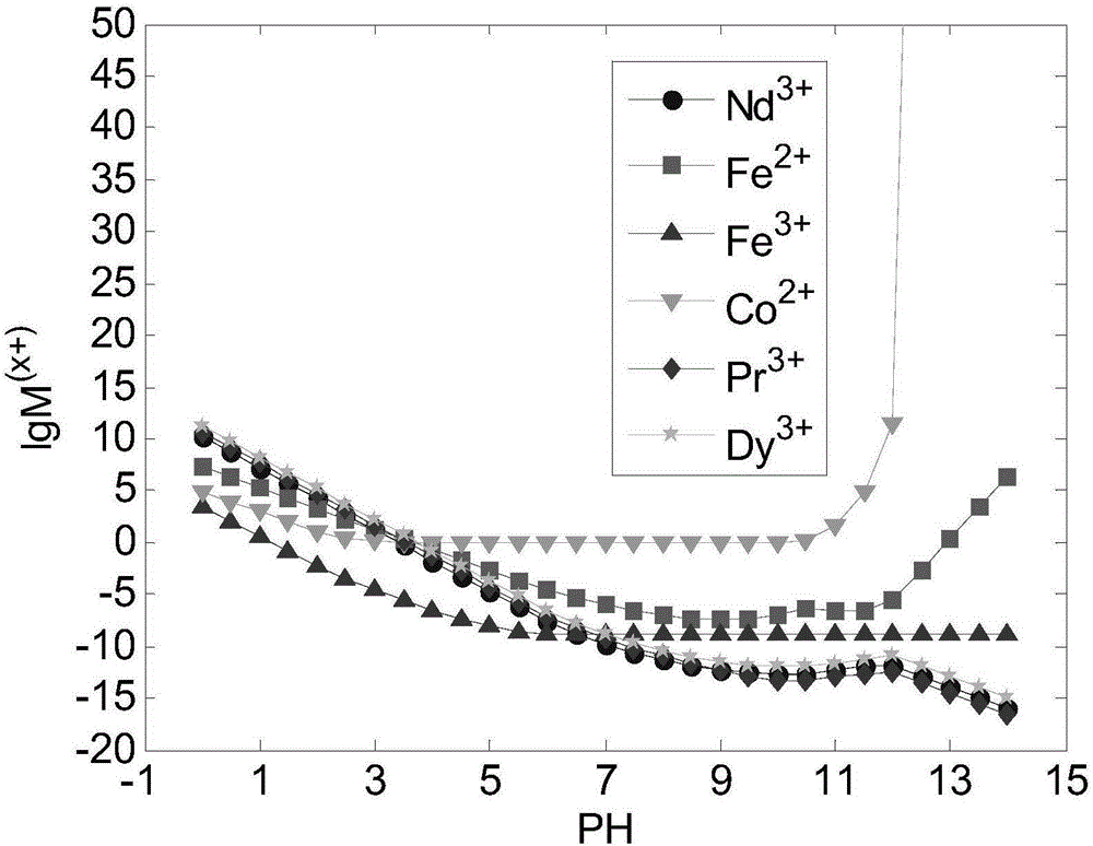 A method for simultaneously recovering neodymium, praseodymium, dysprosium, cobalt, and iron from NdFeB sludge under CO3-NH3 system