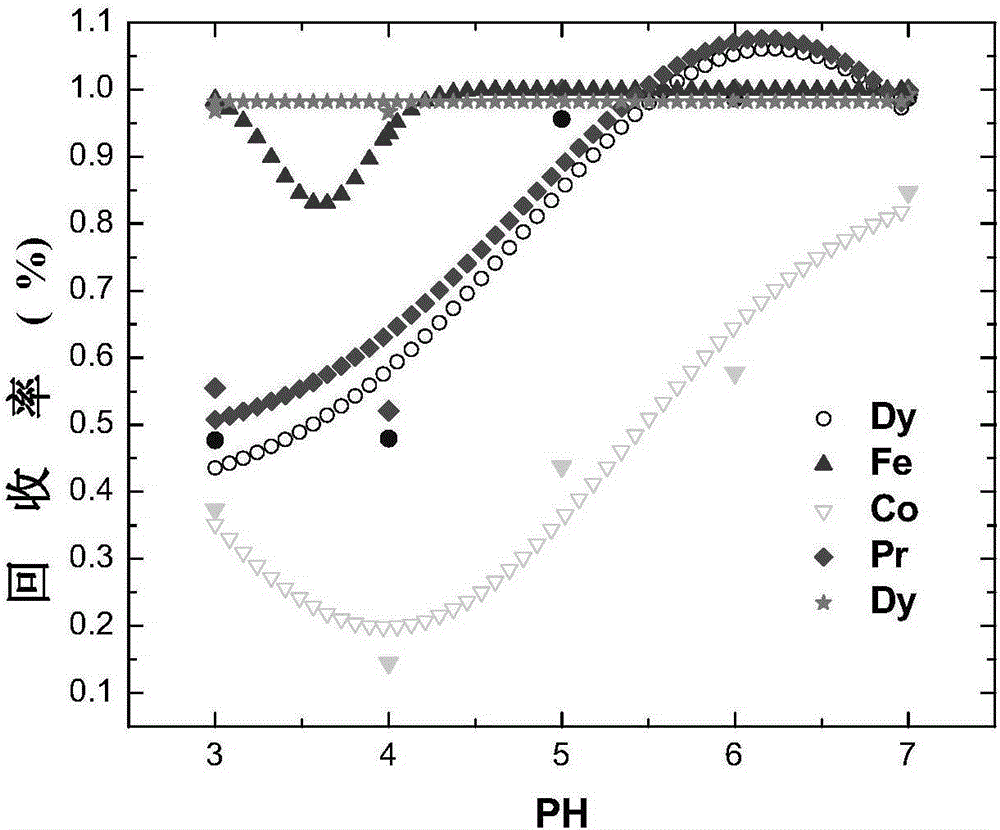 A method for simultaneously recovering neodymium, praseodymium, dysprosium, cobalt, and iron from NdFeB sludge under CO3-NH3 system