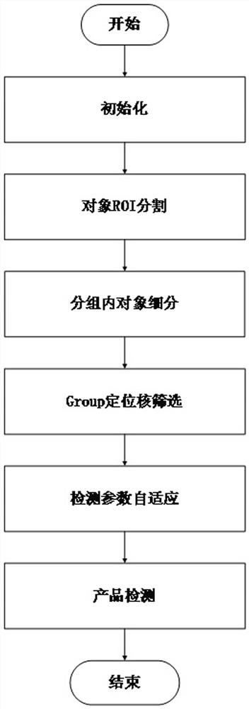 Defect detection algorithm based on fast positioning