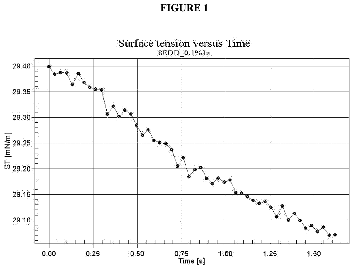 Novel wetting composition