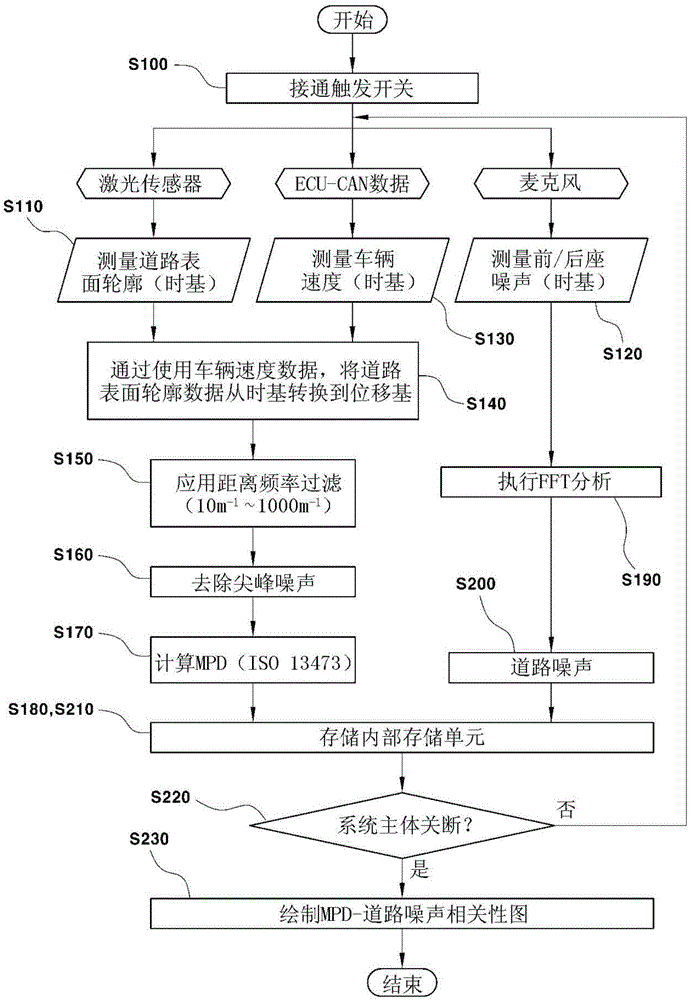 System and method for quantifying correlation between road surface profile and road noise
