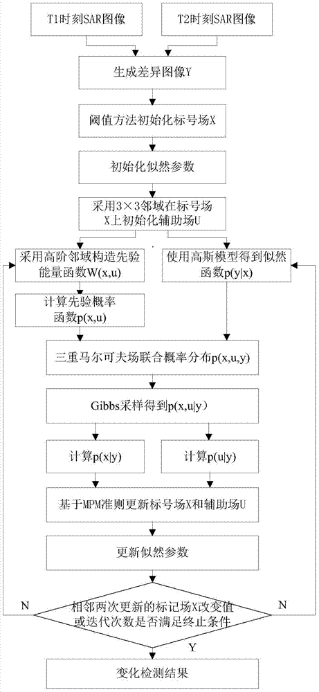 SAR image change detection method based on high-order neighborhood tmf model