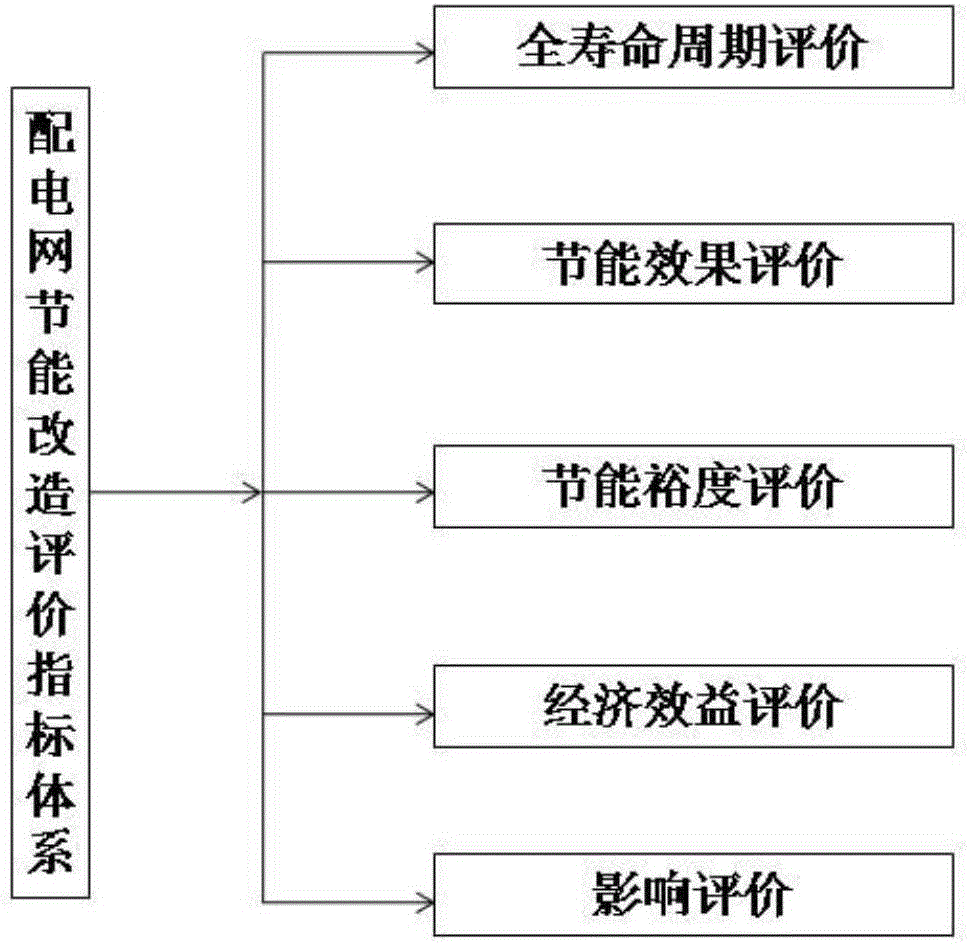 Post evaluation method of power distribution network energy-saving reconstruction project