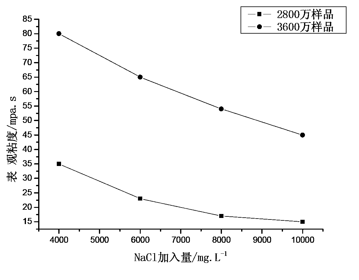 Preparation method of ultra-high molecular weight anionic polyacrylamide