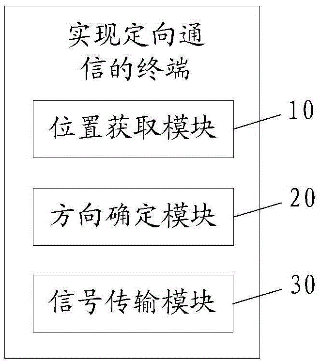 Terminal and method for implementing beam communication