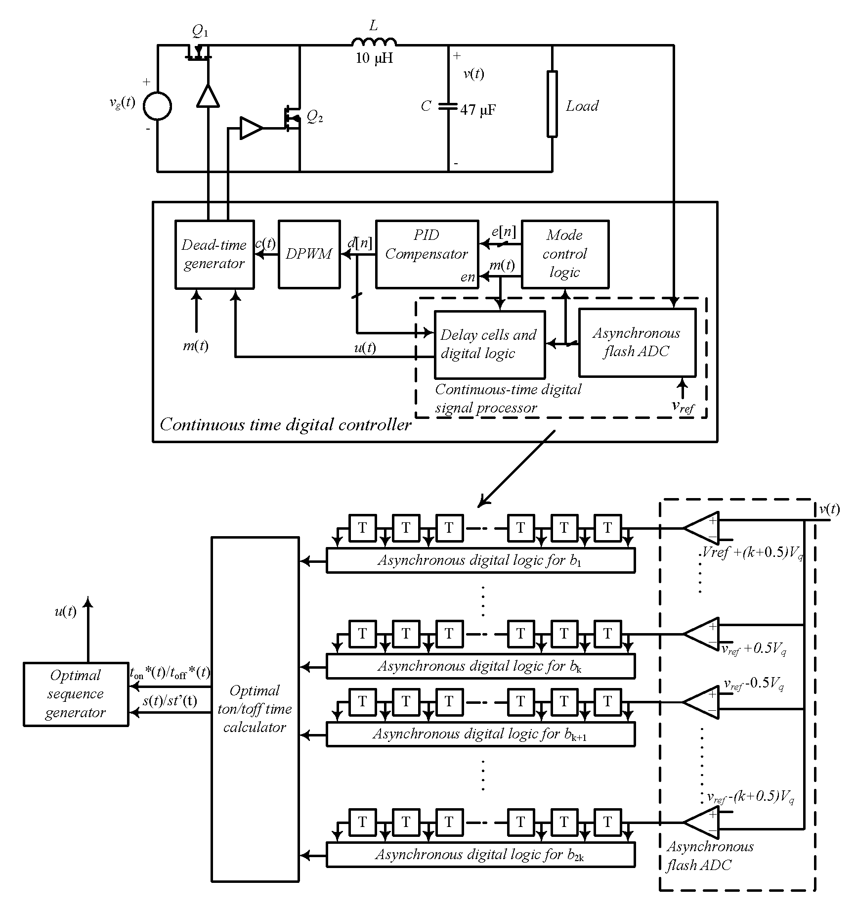 Continuous-time digital controller for high-frequency dc-dc converters