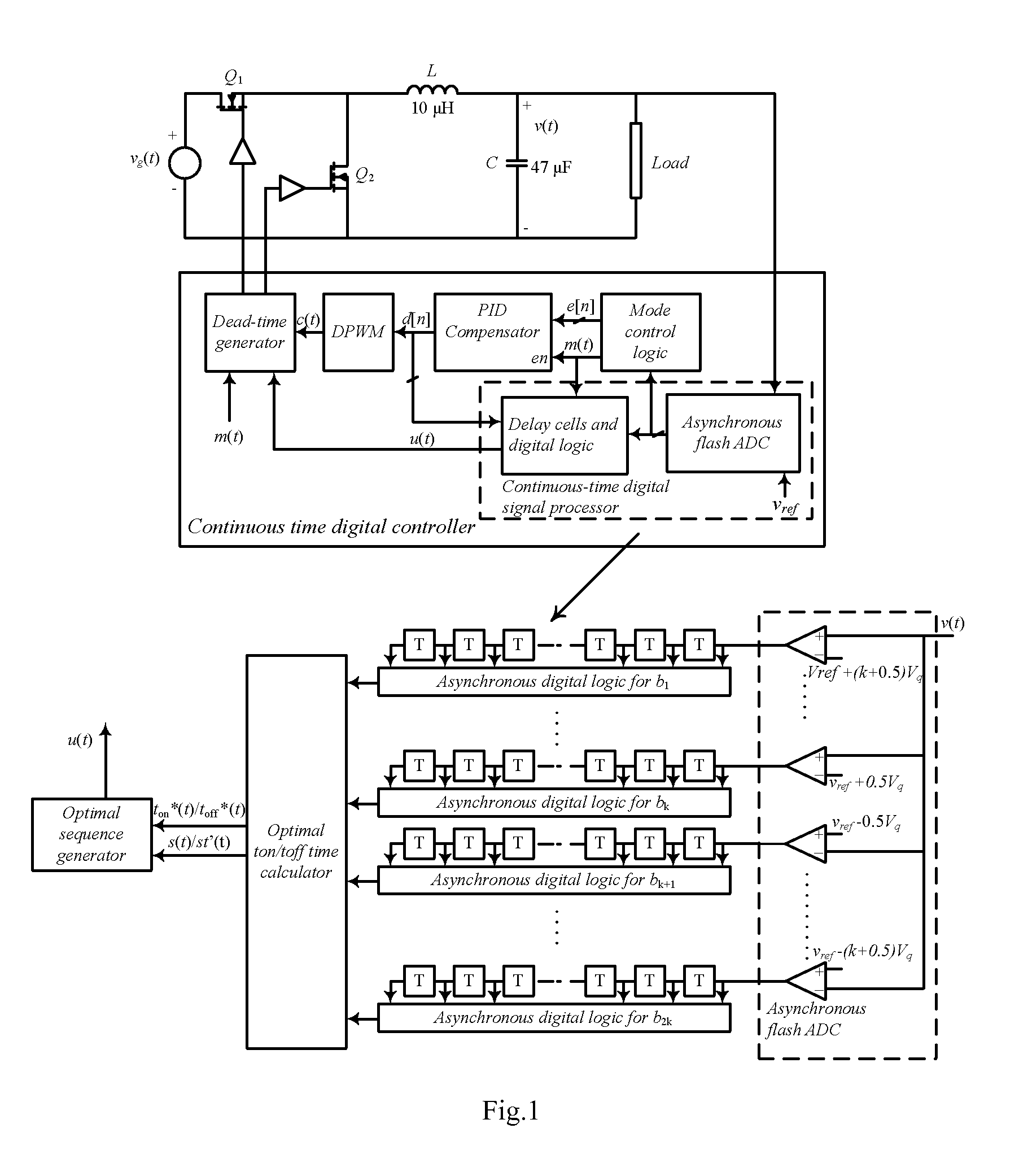 Continuous-time digital controller for high-frequency dc-dc converters