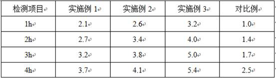 A kind of preparation method of aquaculture water oxygen enhancer