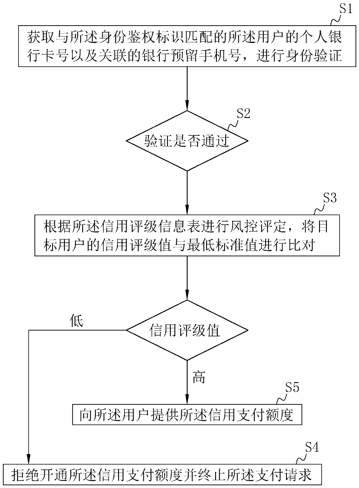 Air credit payment method and system for civil aviation