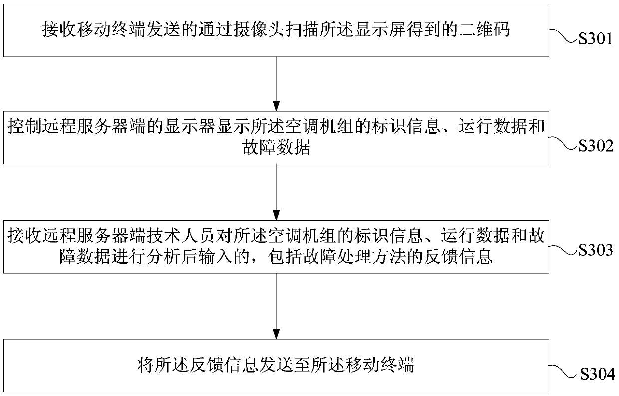 Air conditioner troubleshooting method, device and system