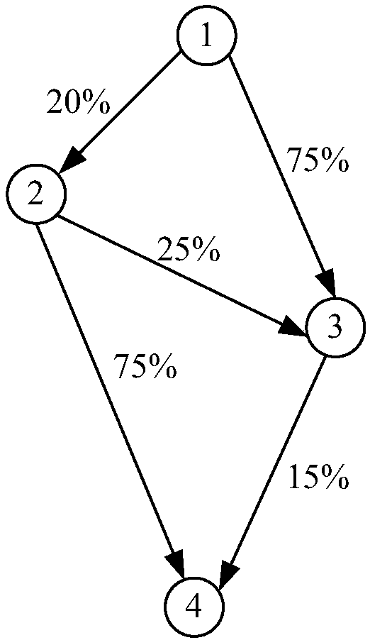 Event prediction method and device