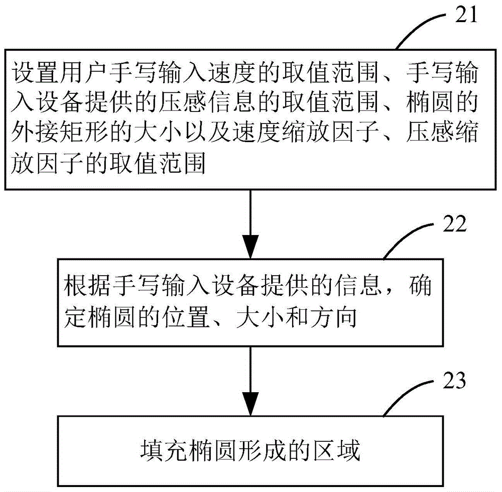 Handwriting input method for achieving vigorous writing effect