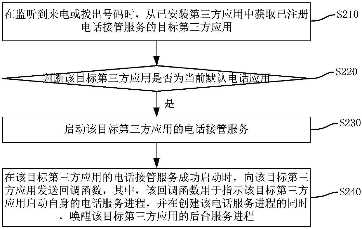 A wake-up method for an application background service process in a mobile terminal and related equipment