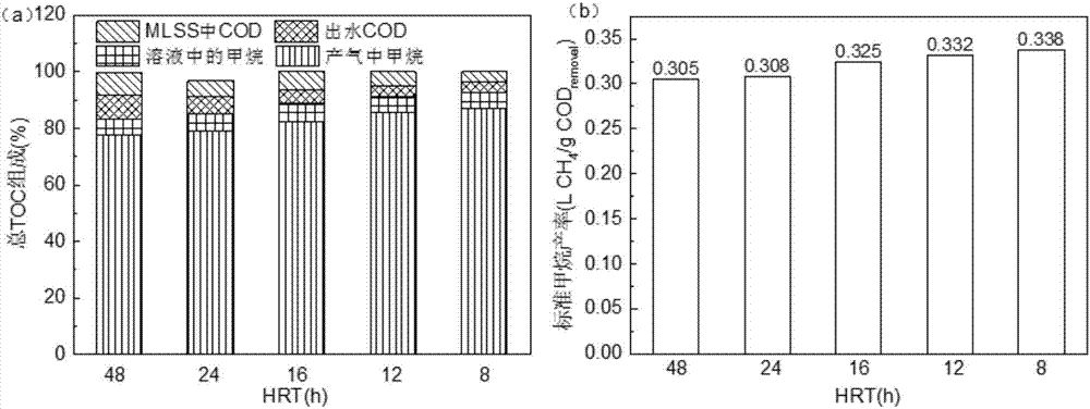 Wastewater anaerobic membrane biological treatment system and process