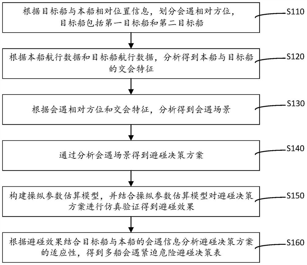 Multi-ship danger collision avoidance decision-making method and system and storage medium