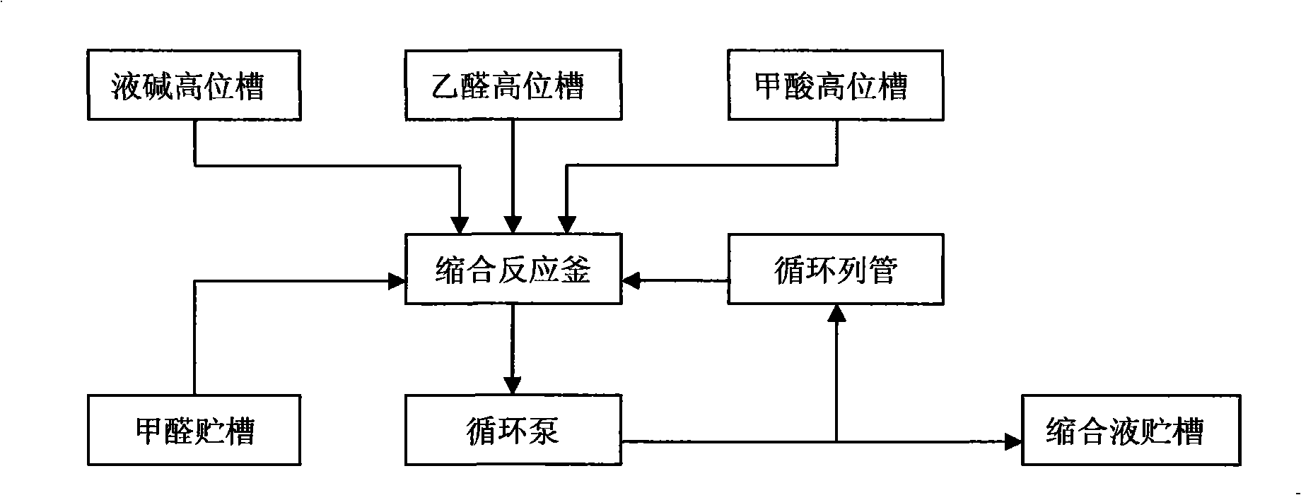 Method for producing monopentaerythritol, bipentaerythritol and tripentaerythritol