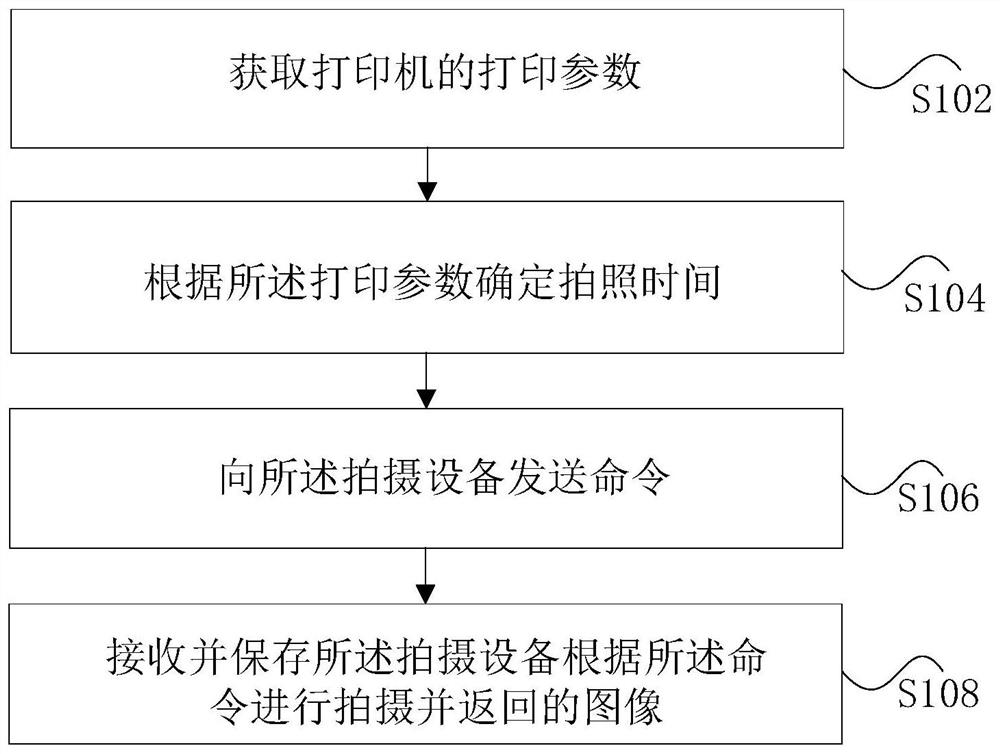 Post-printing electronic archiving method and system