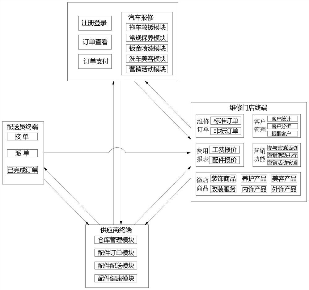 An Internet Marketing Transaction Management System for Auto Repair Stores