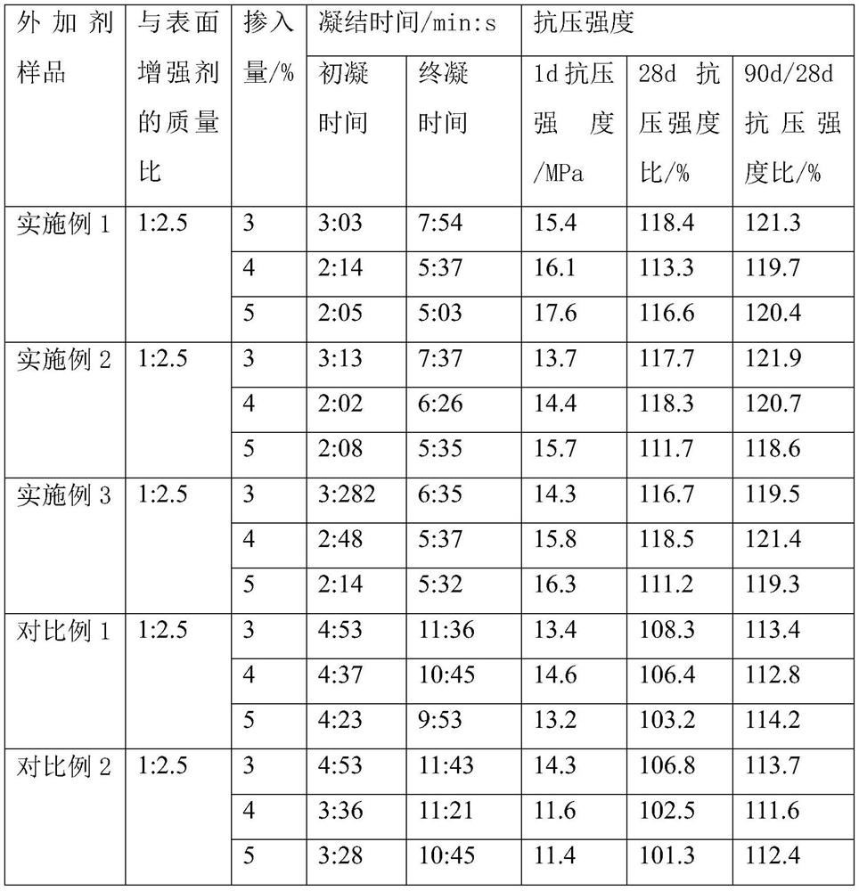 A kind of concrete admixture and its preparation method and application method
