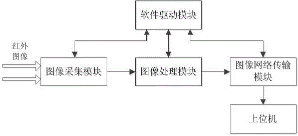 Image acquisition and processing system for uncooled infrared imaging