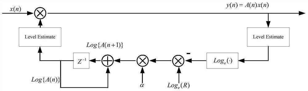 A kind of intermediate frequency digital automatic gain control method and system