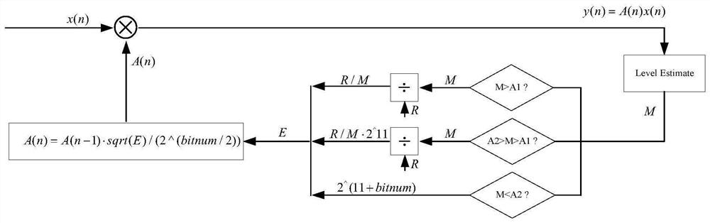 A kind of intermediate frequency digital automatic gain control method and system