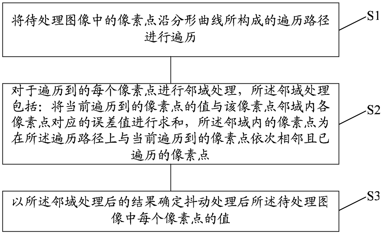 Image shake processing method and device