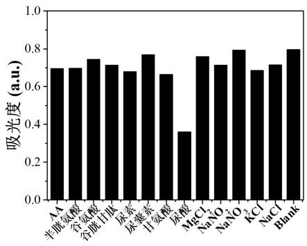 A kind of preparation method and application of uricase mimic enzyme