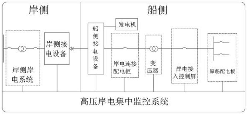 High-voltage shore power centralized monitoring system