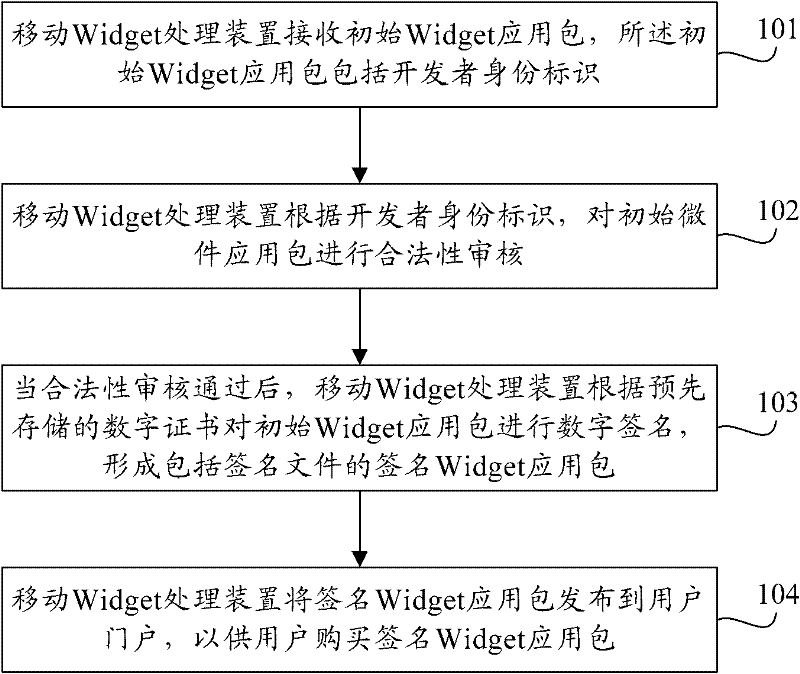 Method, and device for processing mobile widgets as well as client-side