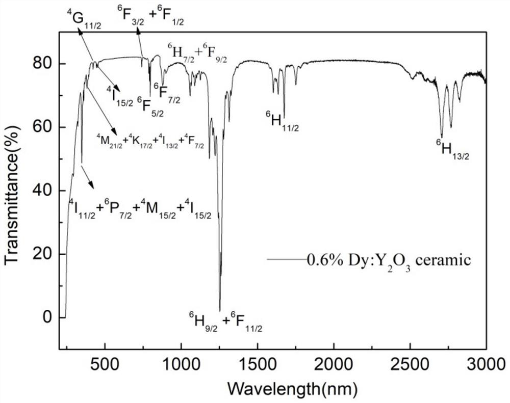 Preparation method of high-transmittance Dy: Y2O3 transparent ceramic