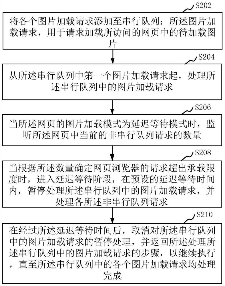 Webpage picture loading method and device, computer equipment and storage medium