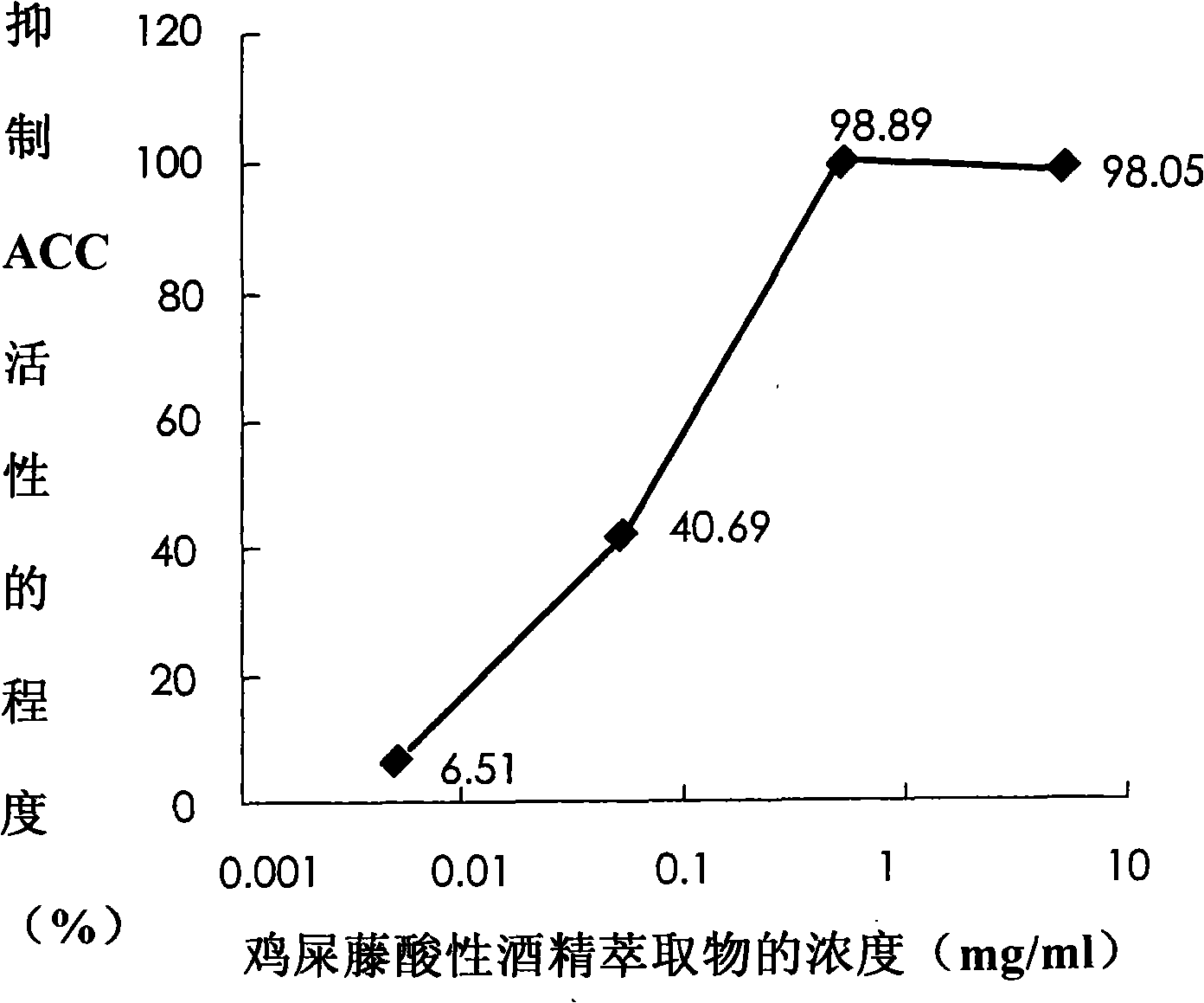 Red Chinese fevervine extract and medical composition thereof and food composition and preparation method thereof