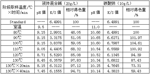 Liquid mixed base for activated dye high temperature dyeing and preparation method and application thereof