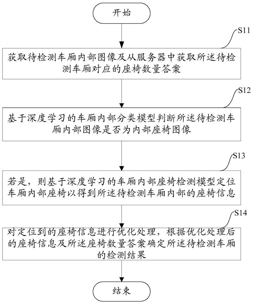 An image-based vehicle seat information detection method and device