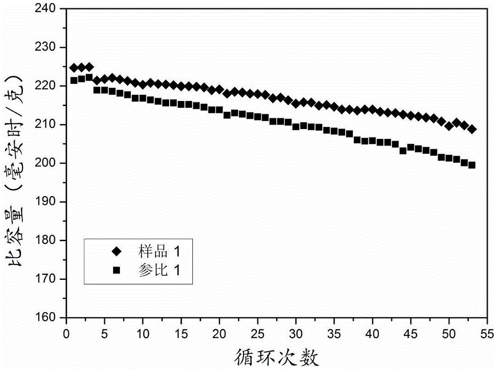 Lithium ion secondary battery positive electrode material and preparation method thereof
