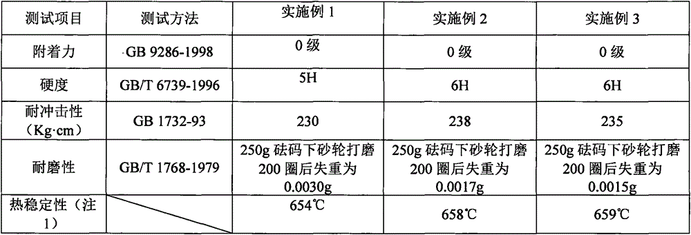 High-temperature-resistant abrasion-resistant non-stick pan coating, preparation method and non-stick pan with same