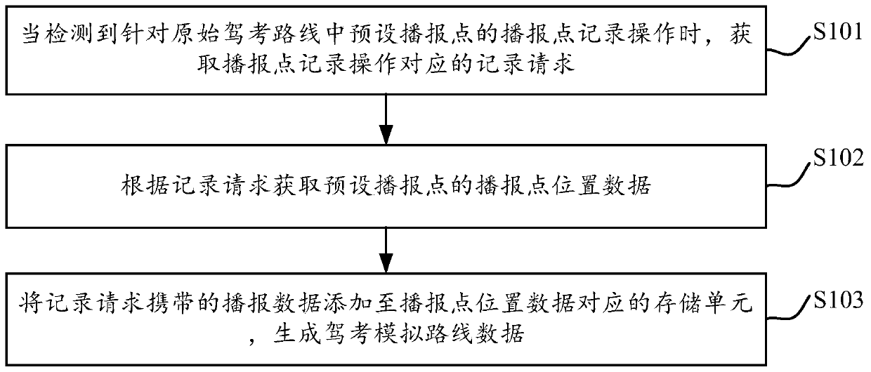 Route creating method and device suitable for driving test application