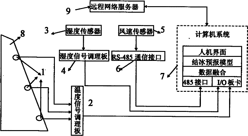 Device and method for forecasting freezing on surface of ground plane based on multisensor