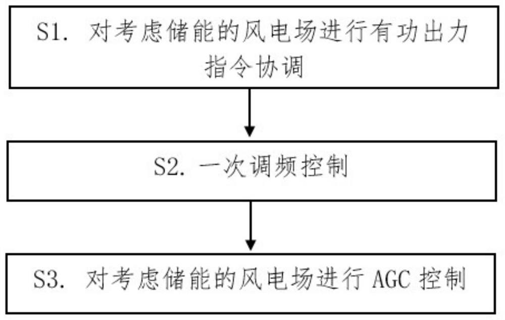 Wind power plant AGC and primary frequency modulation coordinated control method and system considering energy storage