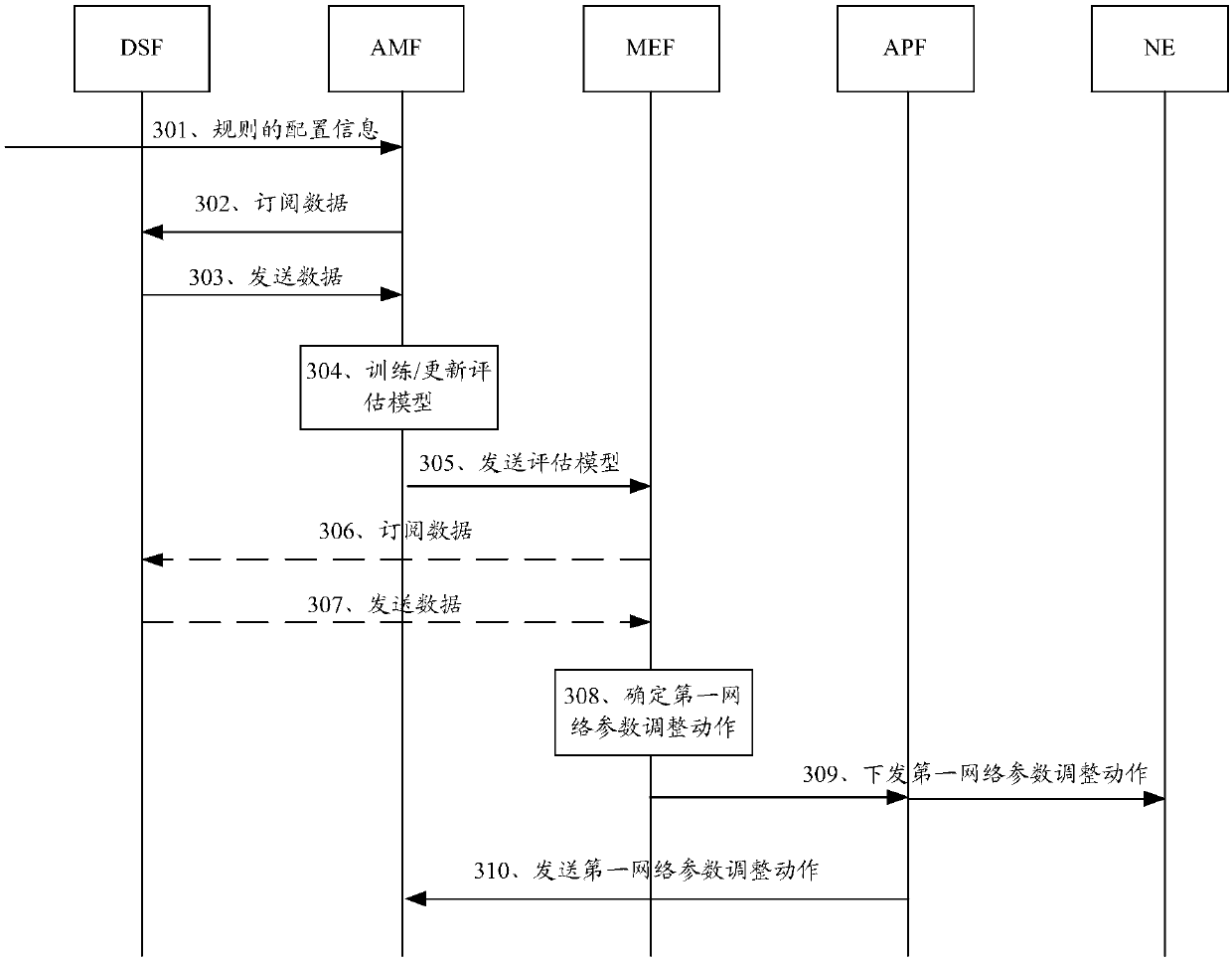 Network parameter optimization method and device